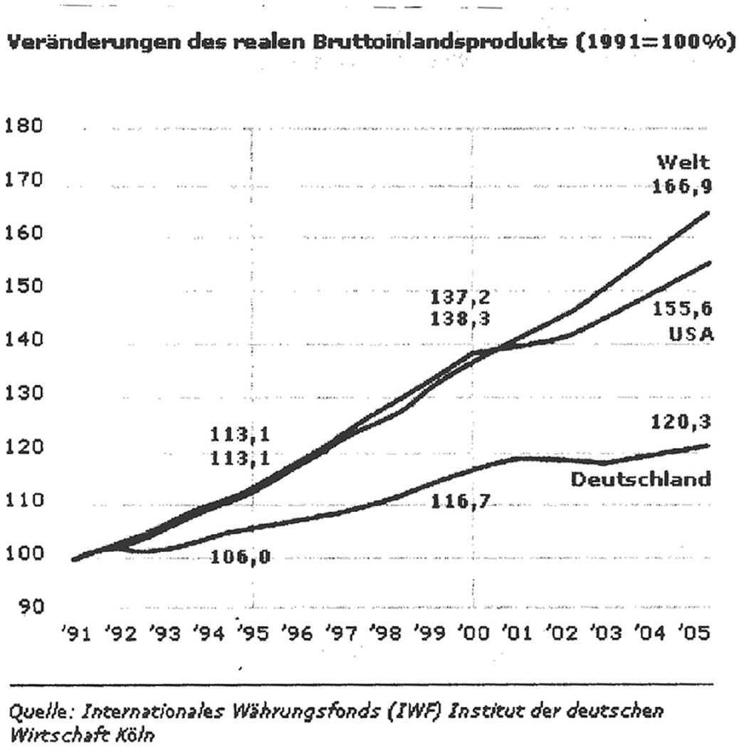 Deutschland abgehängt: Steuern und Abgaben zu hoch